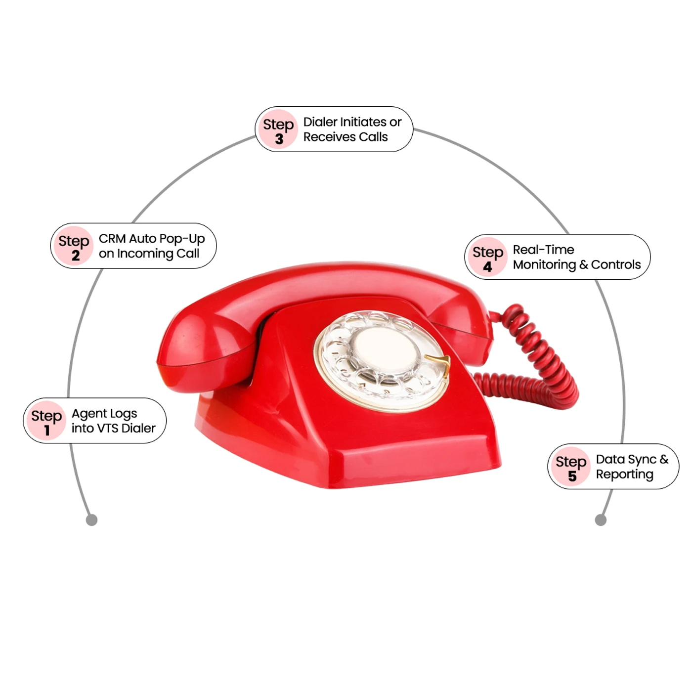 How Trinity VTS Dialer Works